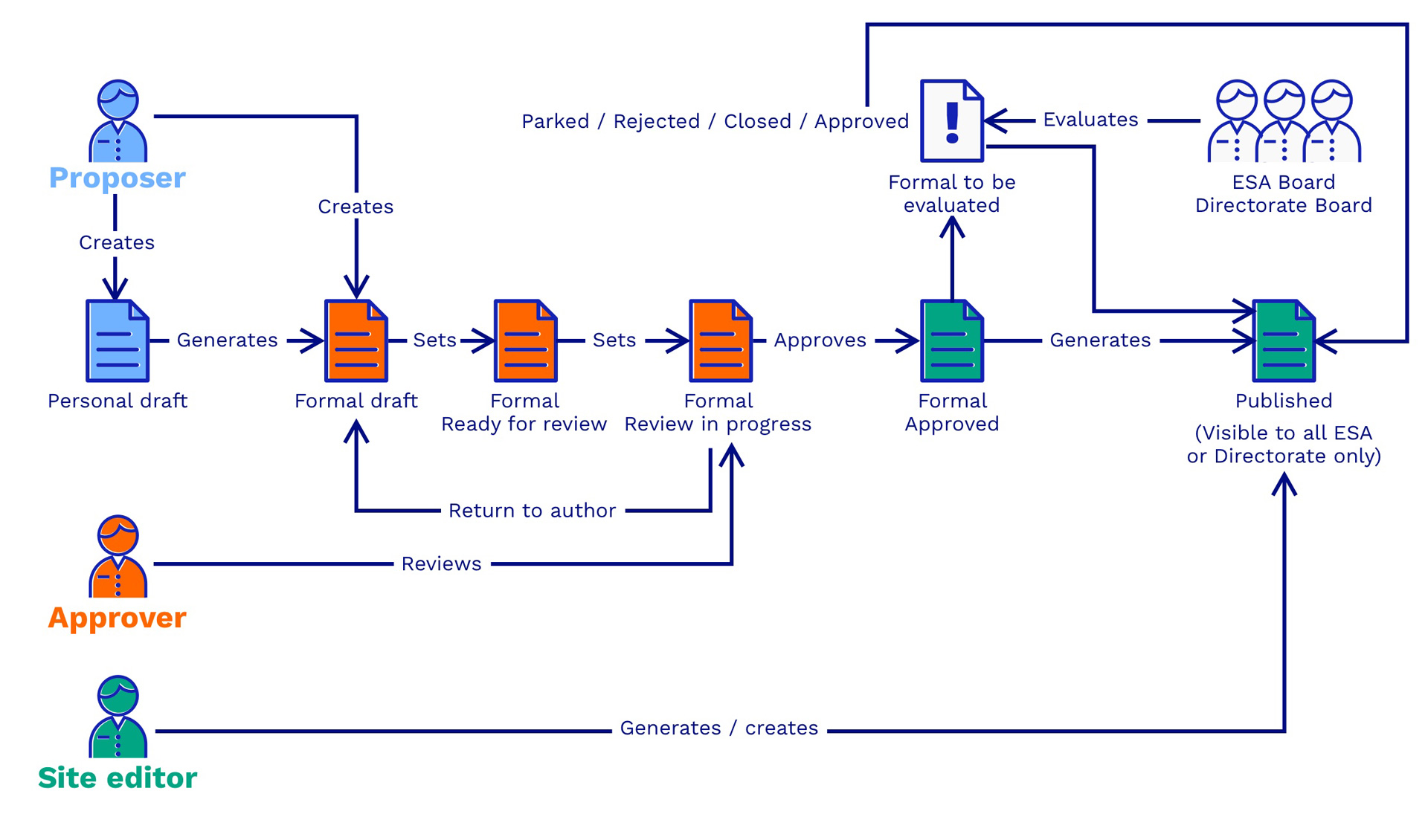 workflow Lessons Learned