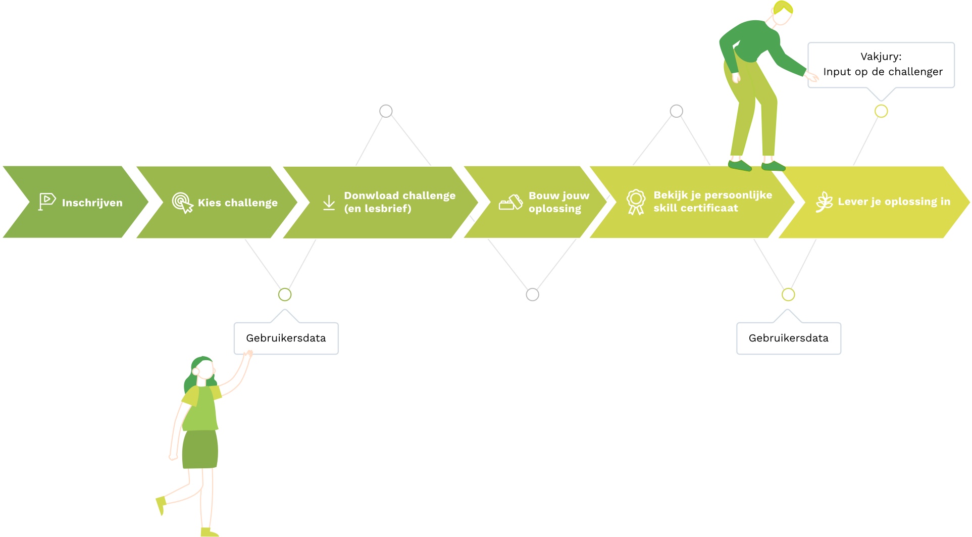 User journey van inschrijven, challenge kiezen, challenge en lesbrief downloaden, oplossing bouwen, persoonlijk skill certificaat downloaden, oplossing inleveren.